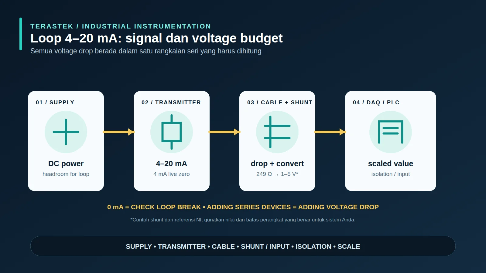 Diagram profesional loop 4–20 mA dari catu daya transmitter kabel shunt dan data acquisition