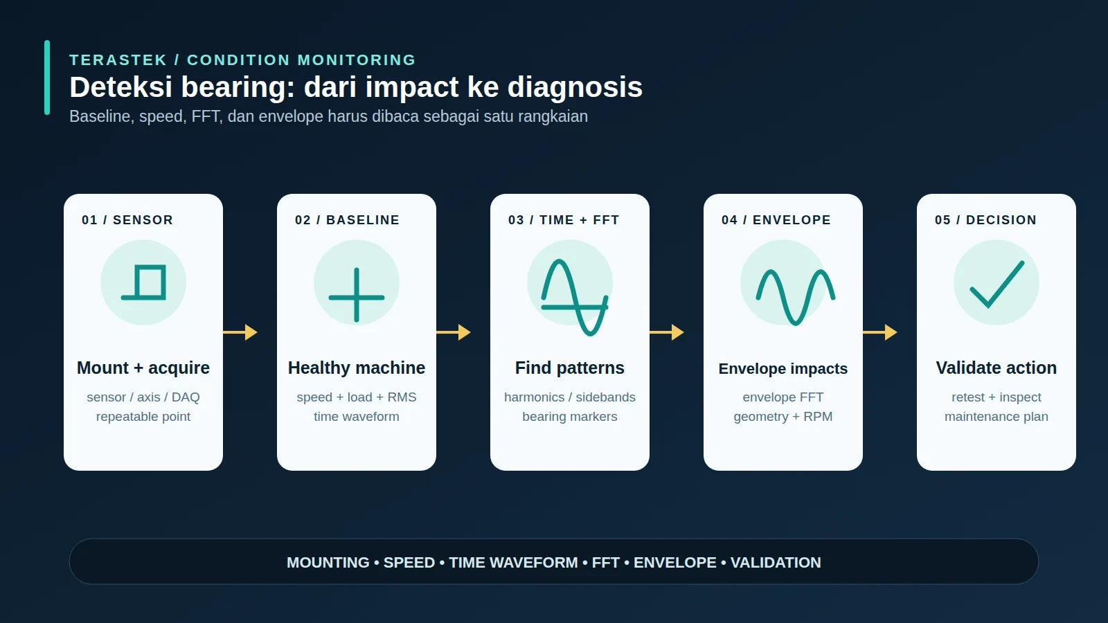 Diagram profesional workflow deteksi bearing dari sensor mounting time waveform FFT hingga envelope analysis