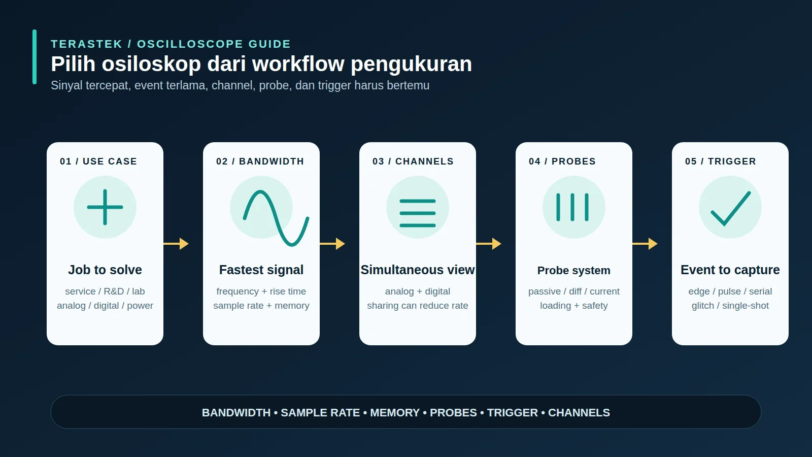 Diagram profesional pemilihan osiloskop dari use case hingga bandwidth channel probe dan trigger