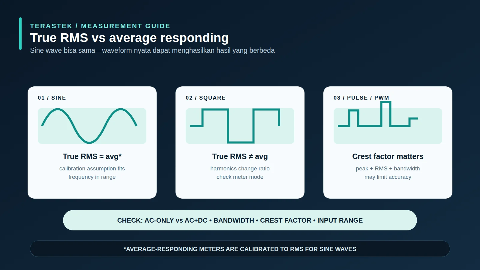 Diagram profesional perbandingan True RMS dan average responding pada sine square dan pulse waveform