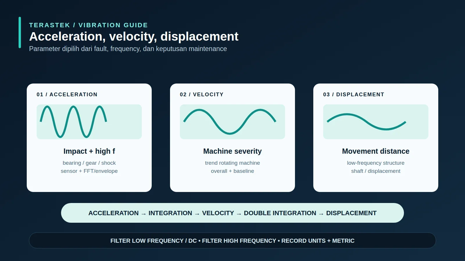 Diagram profesional perbandingan acceleration velocity dan displacement pada pengukuran vibrasi