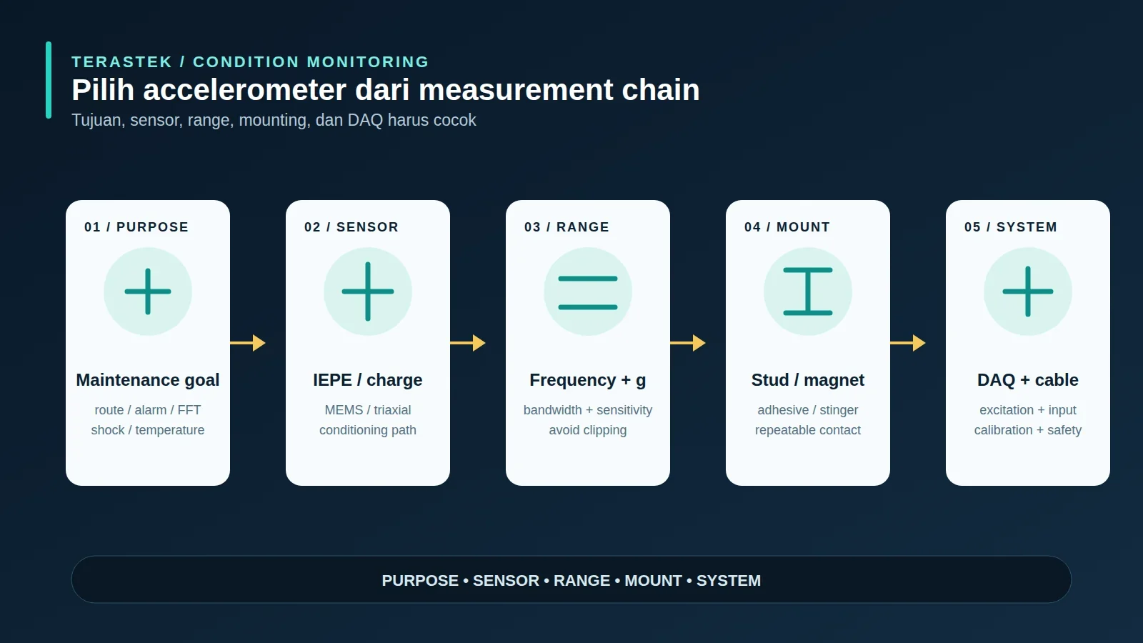 Diagram pemilihan accelerometer dan mounting berdasarkan tujuan pengukuran, bandwidth, lingkungan, dan sistem DAQ
