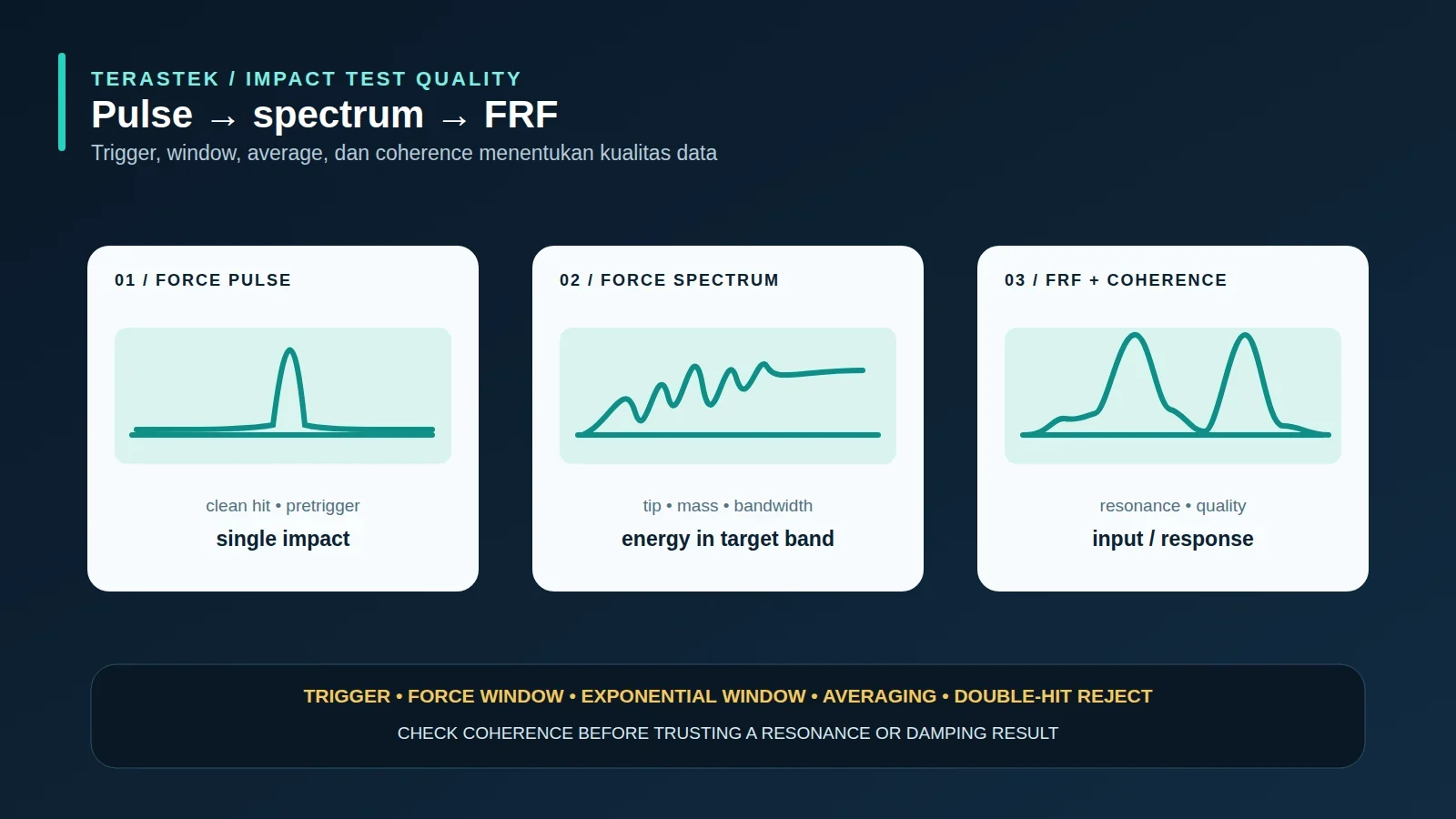 Diagram hubungan force pulse force spectrum FRF coherence dan pilihan window pada impact test