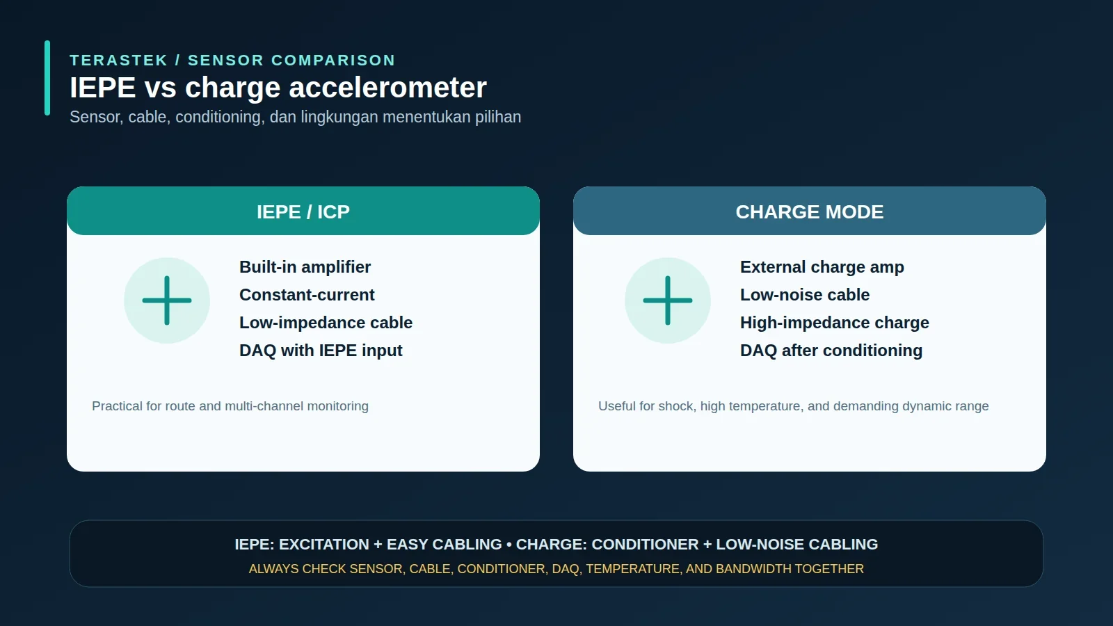 Diagram perbandingan IEPE dengan constant-current excitation dan charge accelerometer dengan charge amplifier