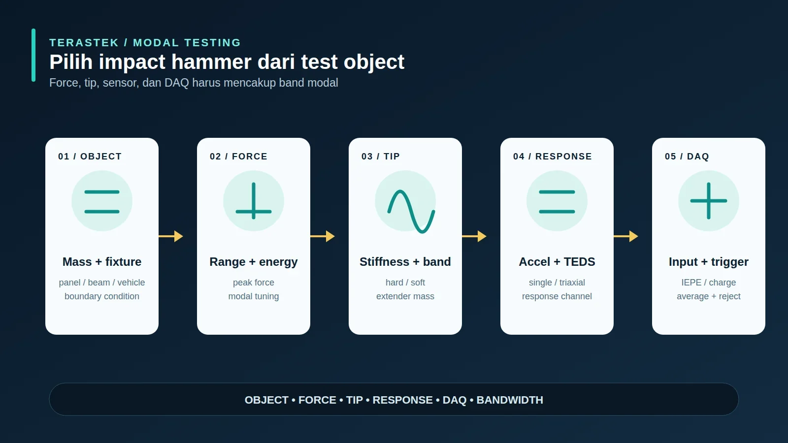 Diagram pemilihan impact hammer berdasarkan struktur, force range, tip stiffness, modal tuning, dan sistem DAQ