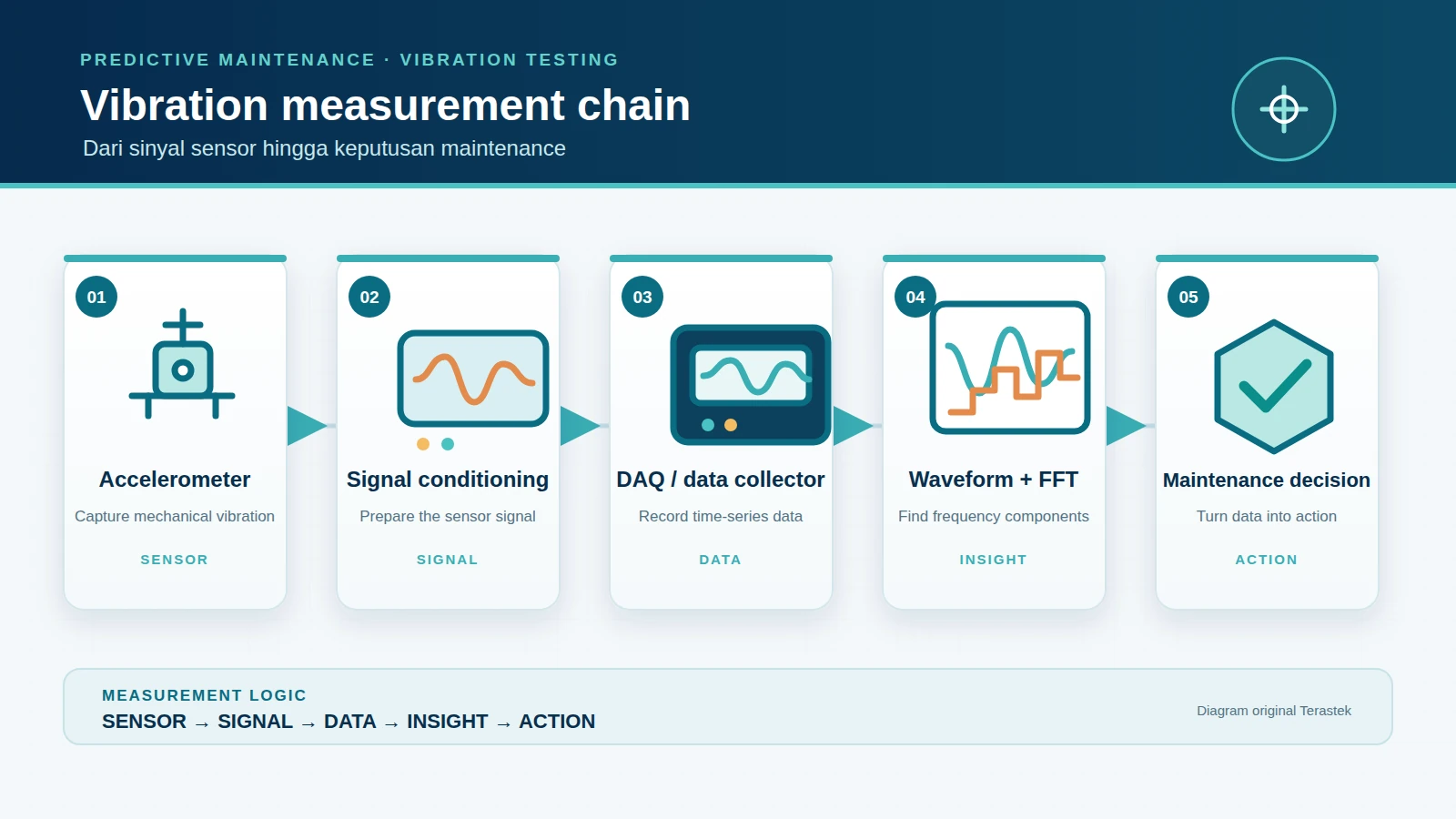 Infografik profesional alur pengukuran vibrasi dari accelerometer hingga keputusan maintenance