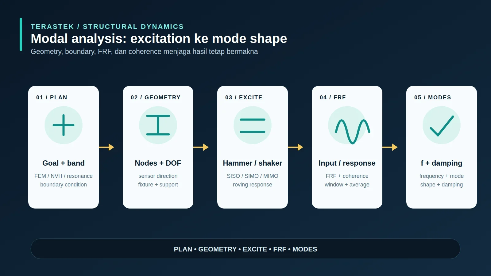 Diagram workflow modal analysis dari pretest, excitation, response accelerometer, FRF, hingga modal parameters