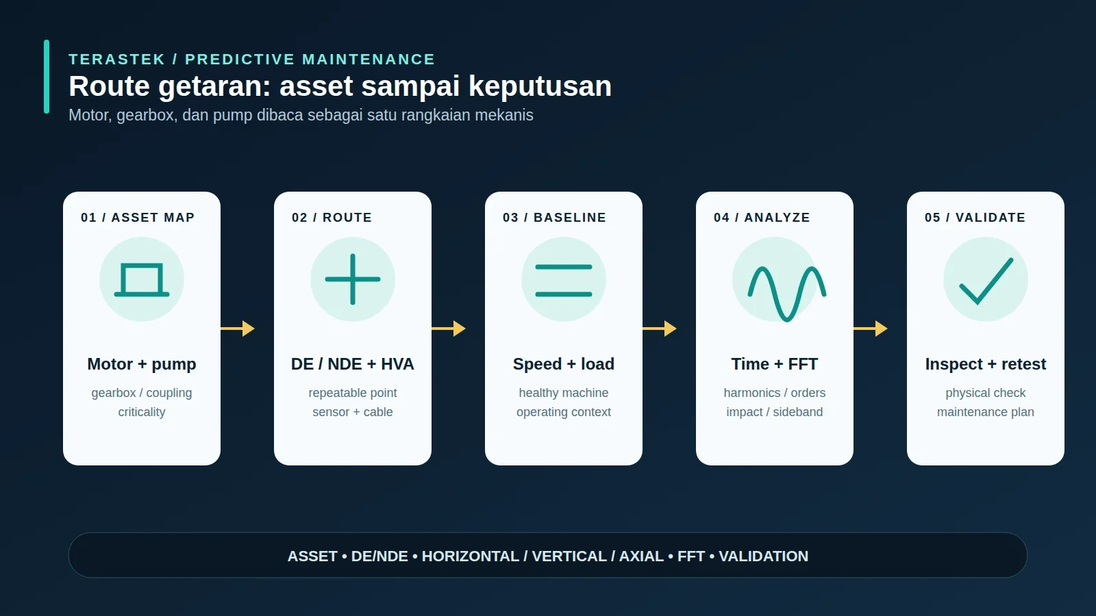 Workflow monitoring getaran motor pompa dan gearbox dari sensor hingga analisis dan keputusan maintenance