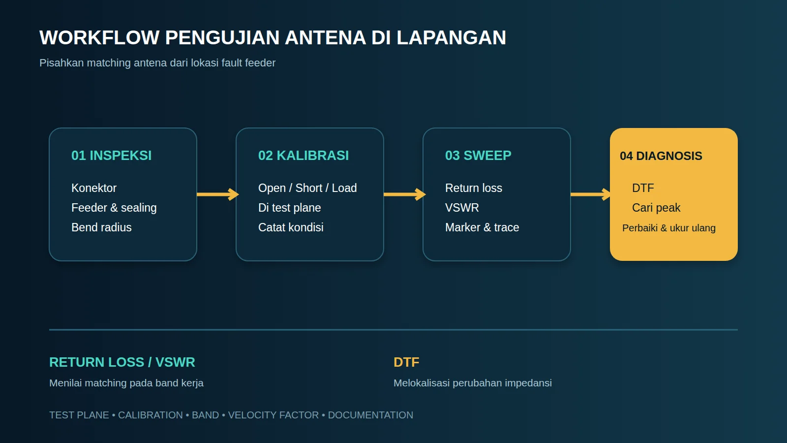 Diagram workflow pengujian antena: inspeksi kabel kalibrasi return loss VSWR dan distance to fault