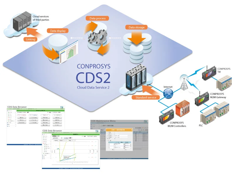 CONTEC CONPROSYS CDS2(Cloud Data Service 2) — industrial computer, DAQ, IoT, or communication hardware