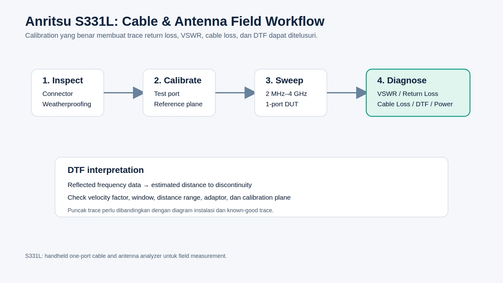 Workflow Anritsu S331L dari calibration hingga DTF dan laporan