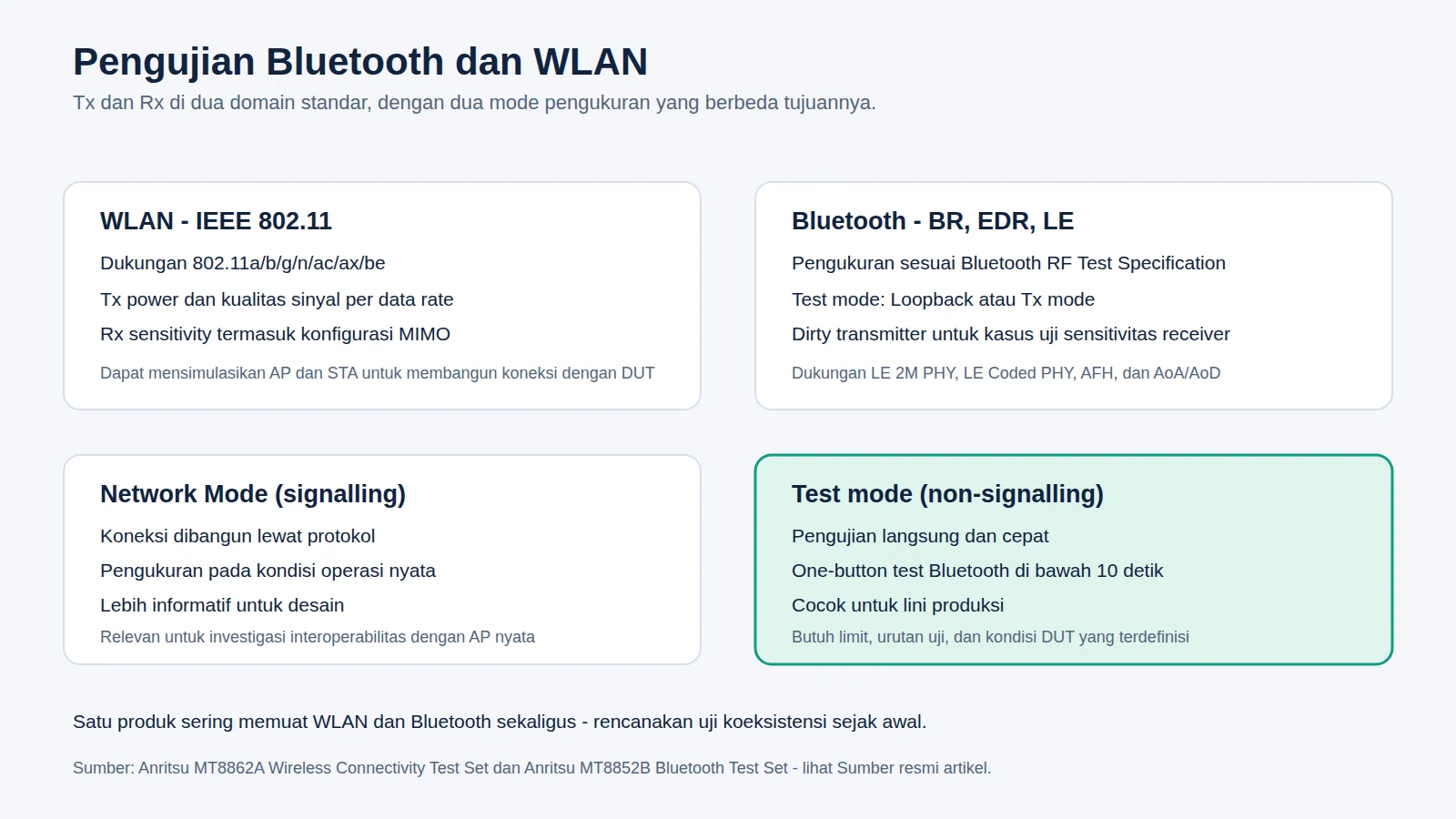 Domain Tx dan Rx serta dua mode pengukuran Bluetooth dan WLAN