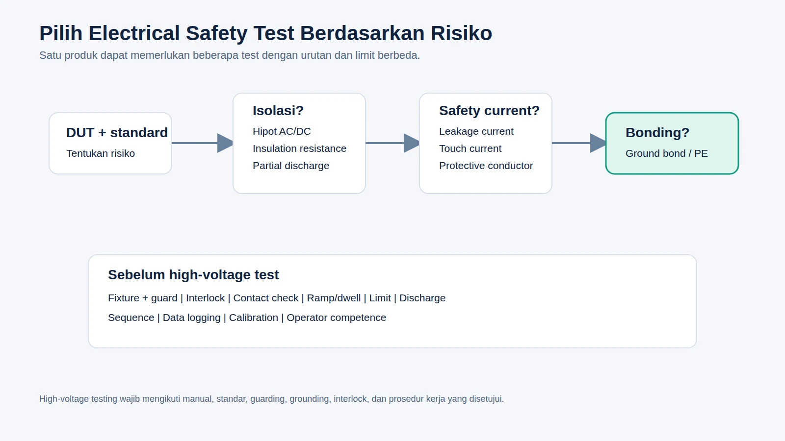 Alur pemilihan pengujian electrical safety untuk produk elektronik