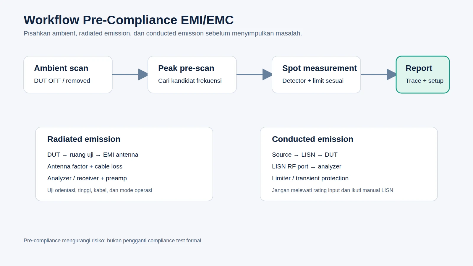 Diagram workflow pre-compliance radiated dan conducted emission