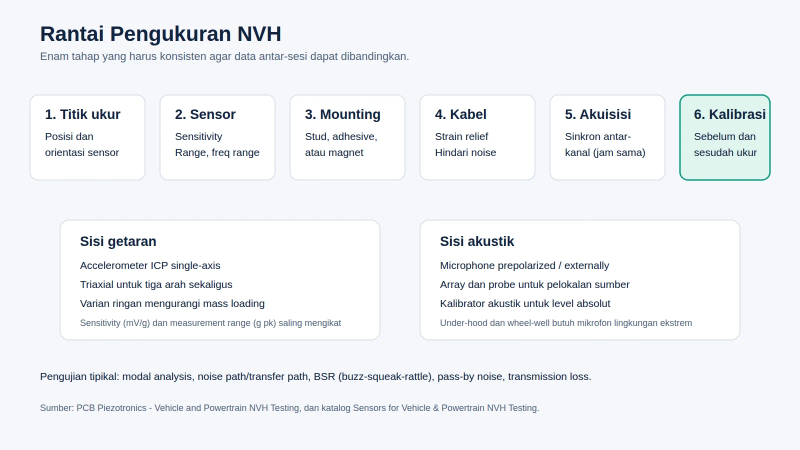 Enam tahap rantai pengukuran NVH dari titik ukur hingga kalibrasi