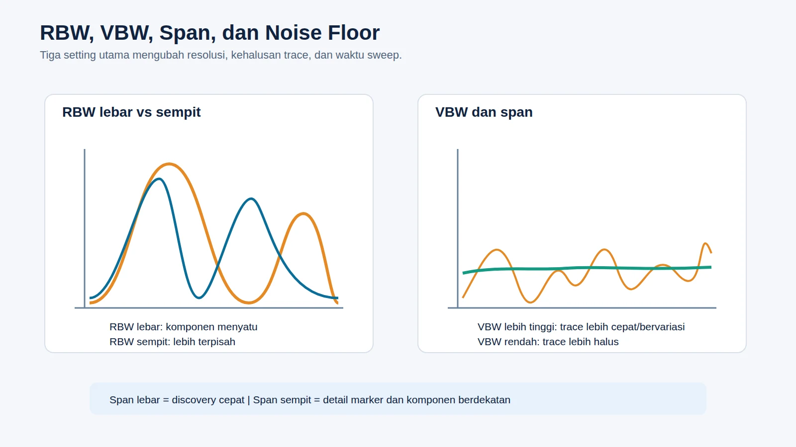 Ilustrasi hubungan span RBW VBW dan noise floor pada spectrum analyzer