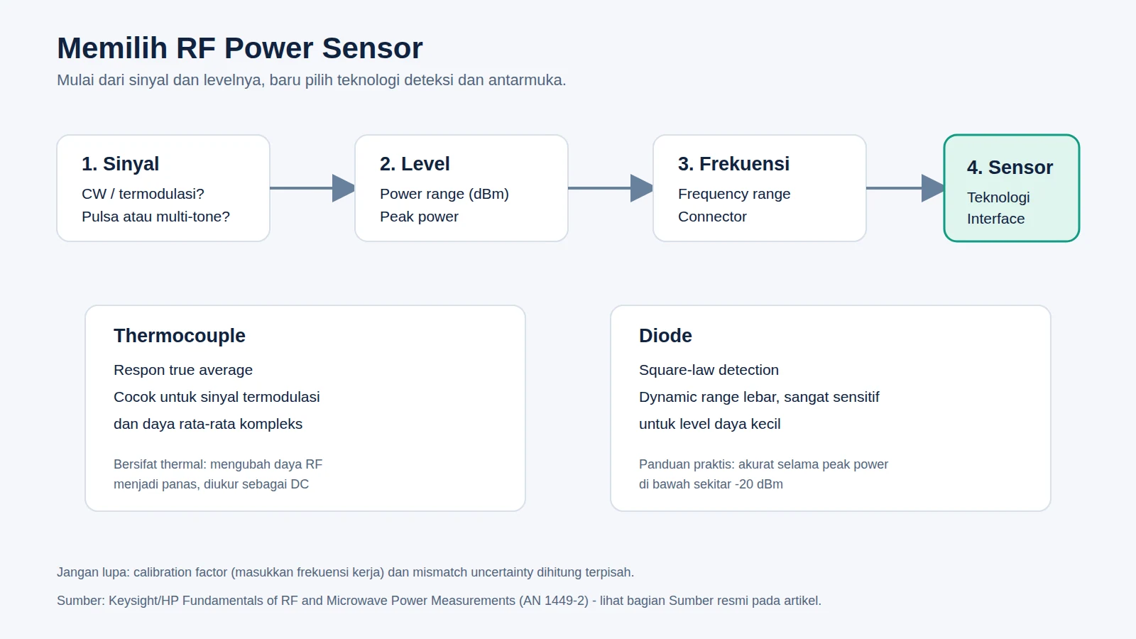Alur pemilihan RF power sensor dari sinyal, level, frekuensi, hingga teknologi deteksi