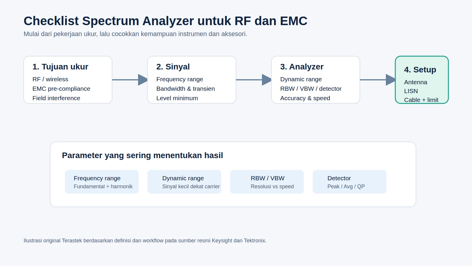 Checklist pemilihan spectrum analyzer untuk RF dan EMC