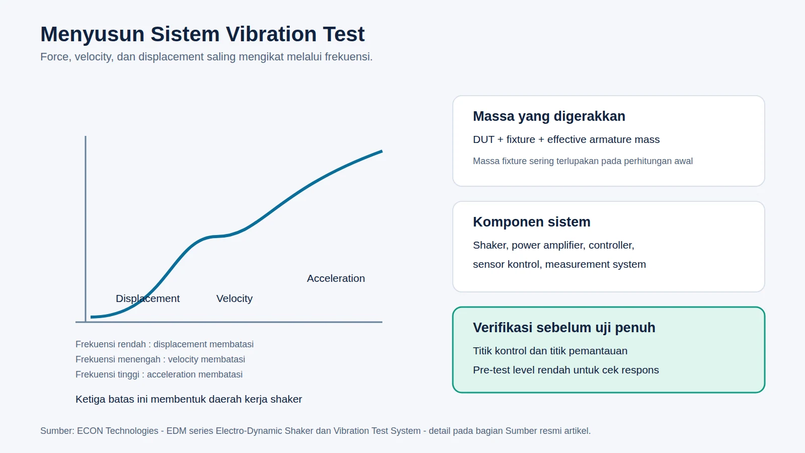 Daerah kerja shaker dan komponen sistem vibration test