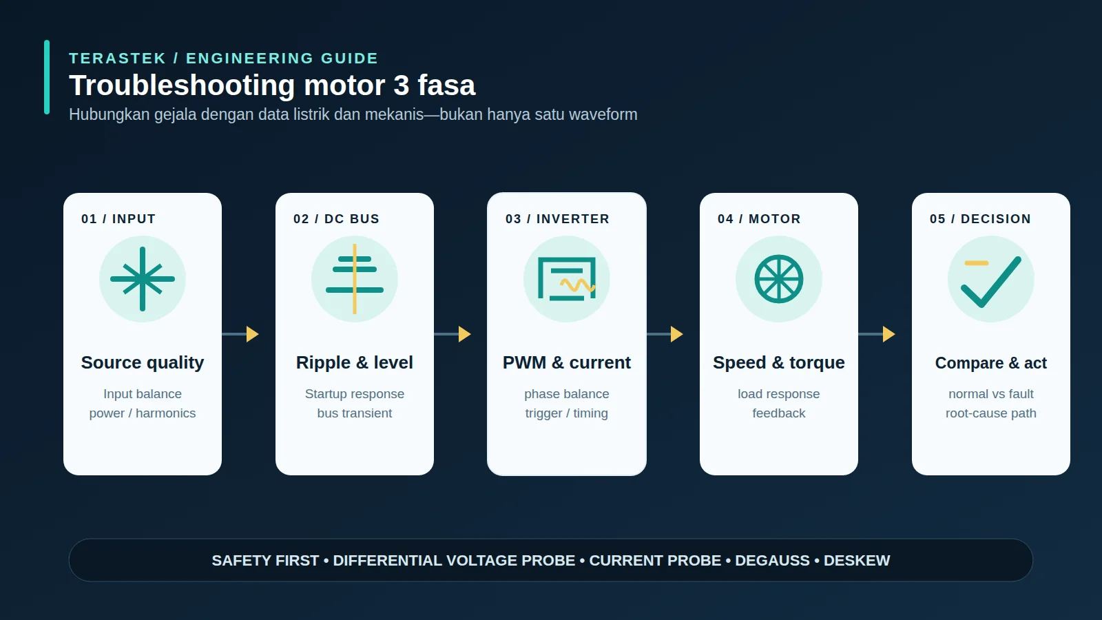 Diagram profesional alur troubleshooting motor tiga fasa dari input hingga beban mekanis