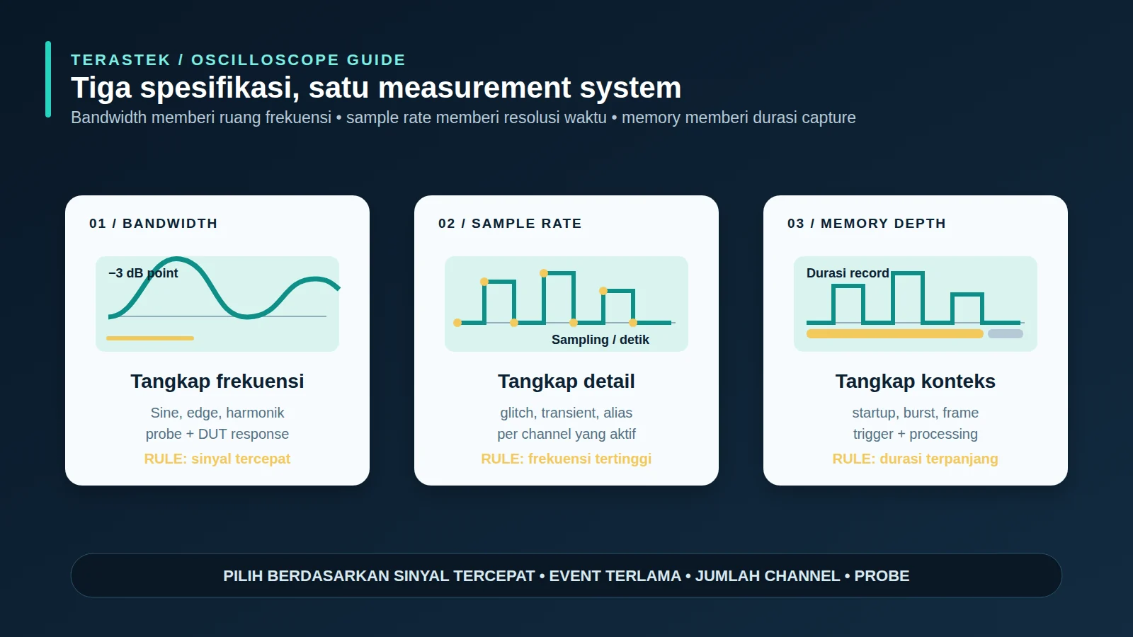 Diagram profesional hubungan bandwidth sample rate dan memory depth pada osiloskop