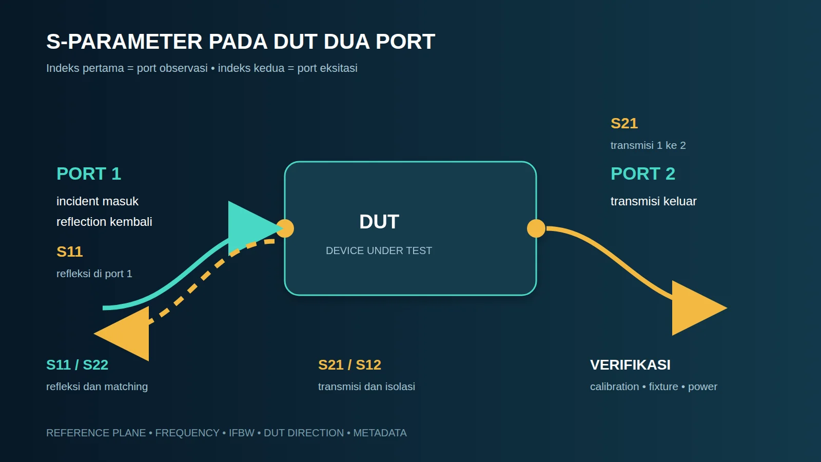 Diagram S parameter S11 S21 S12 dan S22 pada jaringan RF dua port
