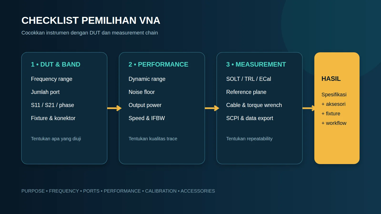 Diagram checklist memilih VNA berdasarkan frequency range port dynamic range output power kalibrasi dan aksesori